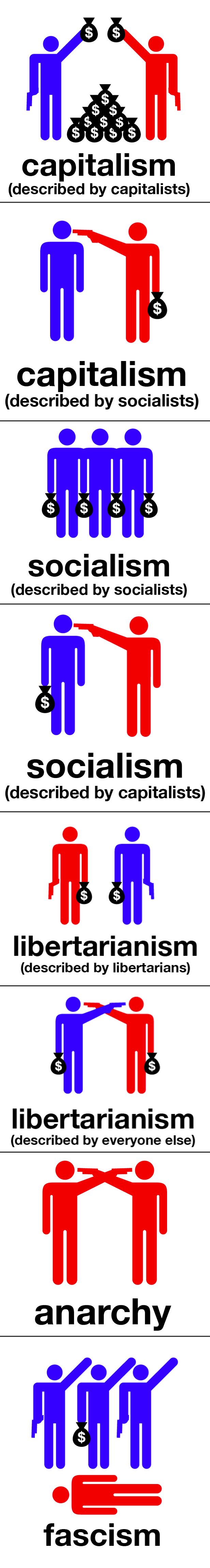 Capitalism, Socialism, Libertarianism, Anarchy and Fascism explained (8 pics)