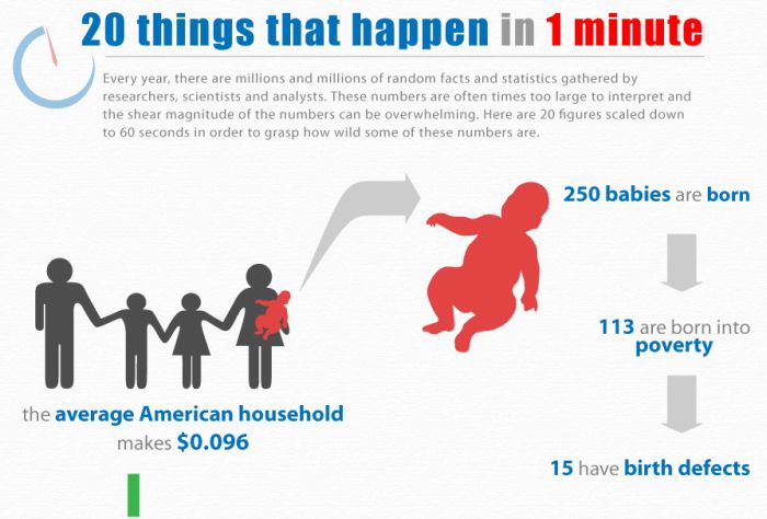20 Things That Happen in 1 Minute (5 pics)