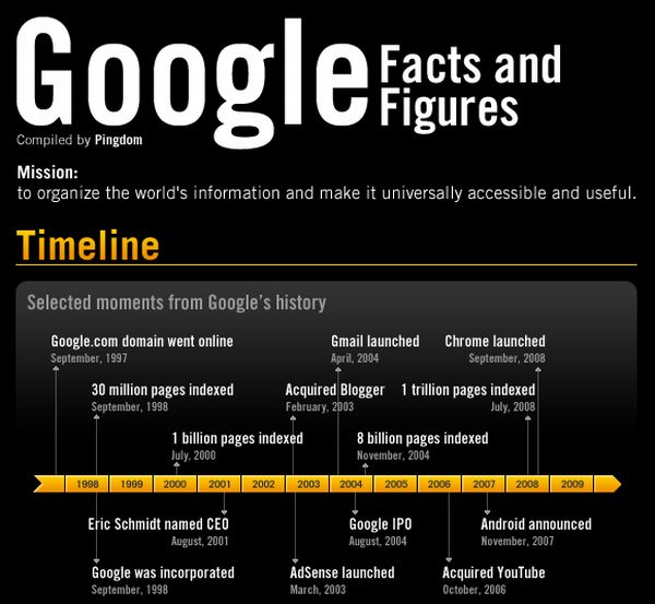 Google. Facts and Figures (5 pics)