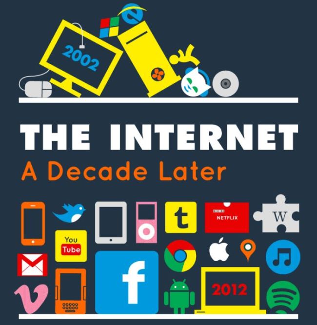 The Internet A Decade Later (infographic)